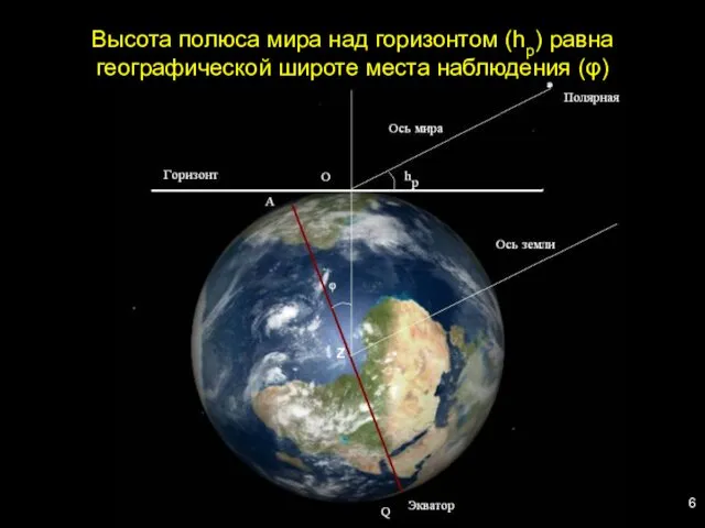 Высота полюса мира над горизонтом (hp) равна географической широте места наблюдения (φ) Z 6
