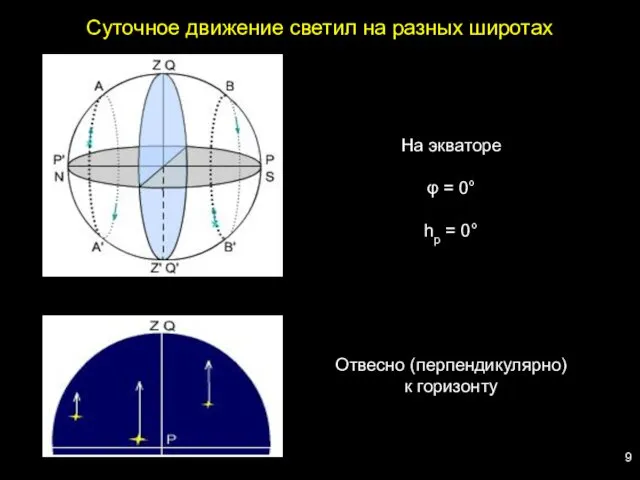 На экваторе φ = 0° hр = 0° Отвесно (перпендикулярно)