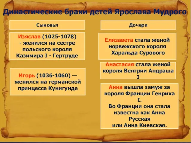 Династические браки детей Ярослава Мудрого Сыновья Дочери Изяслав (1025-1078) -