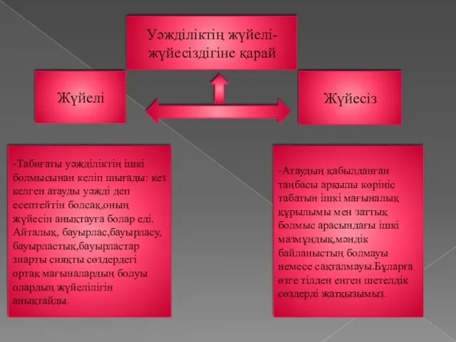 Уәжділіктің жүйелі-жүйесіздігіне қарай Жүйелі Жүйесіз -Табиғаты уәжділіктің ішкі болмысынан келіп