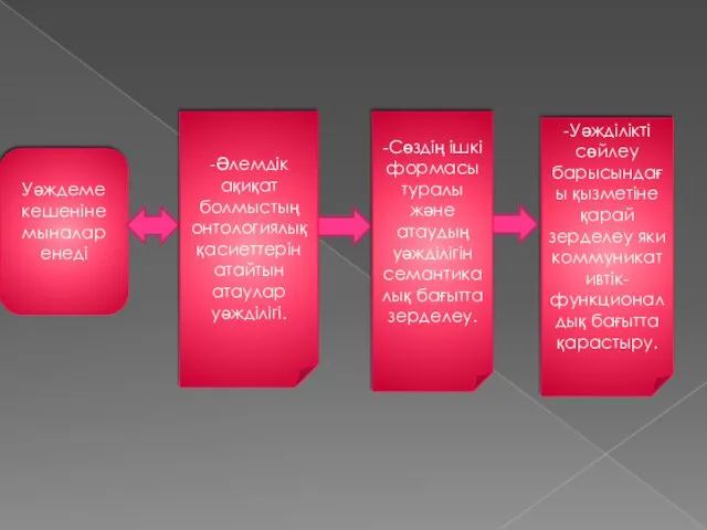 Уәждеме кешеніне мыналар енеді -Әлемдік ақиқат болмыстың онтологиялық қасиеттерін атайтын