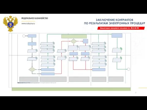 ЗАКЛЮЧЕНИЕ КОНТРАКТОВ ПО РЕЗУЛЬТАТАМ ЭЛЕКТРОННЫХ ПРОЦЕДУР