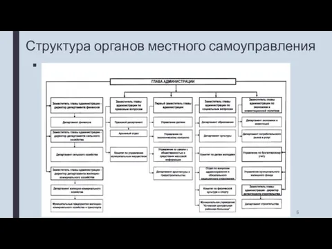 Структура органов местного самоуправления