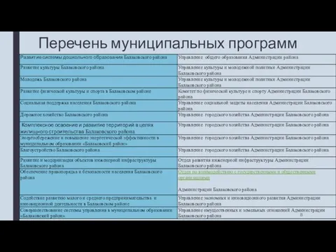 Перечень муниципальных программ