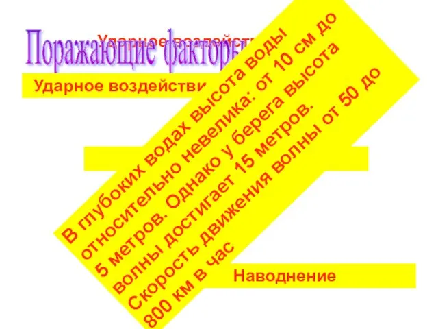 Ударное воздействие волны Поражающие факторы цунами Ударное воздействие волны Размывание