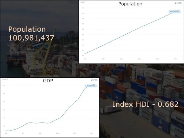 Index HDI - 0.682 GDP Population Population 100,981,437