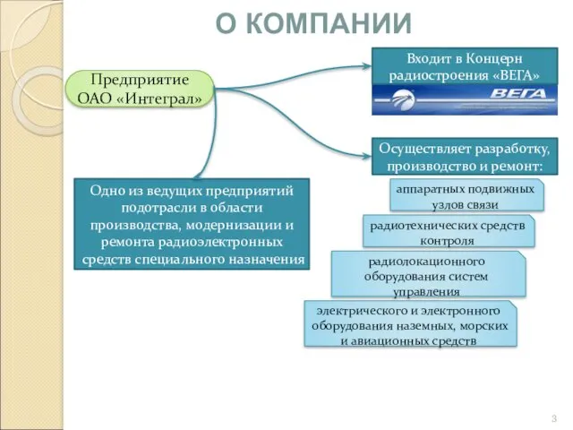 О КОМПАНИИ Предприятие ОАО «Интеграл» Одно из ведущих предприятий подотрасли