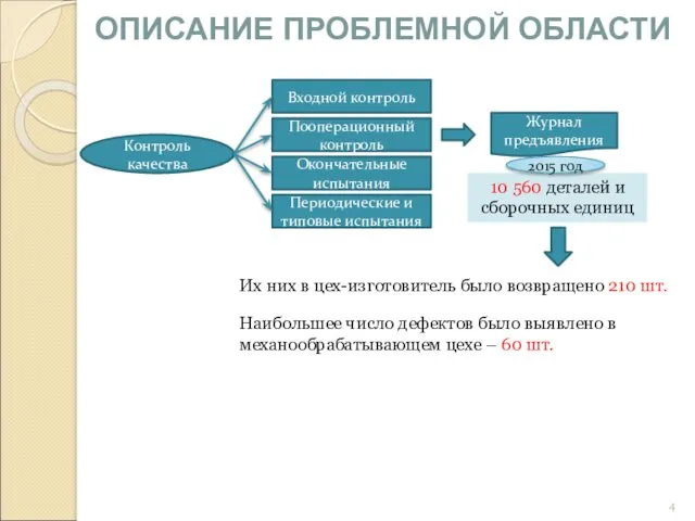 ОПИСАНИЕ ПРОБЛЕМНОЙ ОБЛАСТИ Наибольшее число дефектов было выявлено в механообрабатывающем