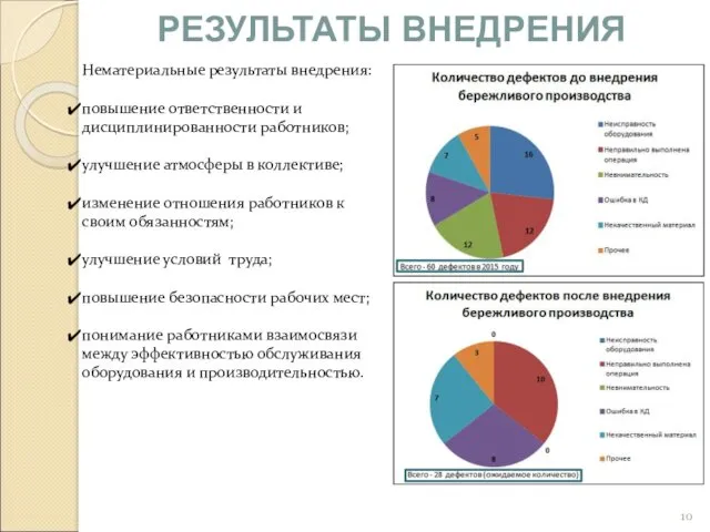 Нематериальные результаты внедрения: повышение ответственности и дисциплинированности работников; улучшение атмосферы