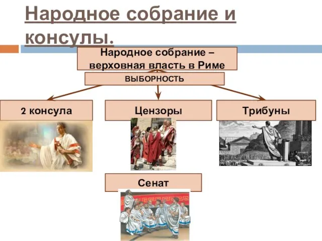 Народное собрание и консулы. Народное собрание –верховная власть в Риме Цензоры Трибуны 2 консула Сенат ВЫБОРНОСТЬ