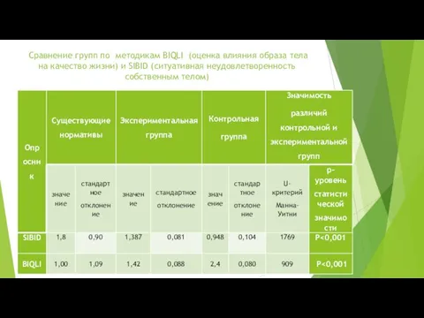 Сравнение групп по методикам BIQLI (оценка влияния образа тела на качество жизни) и