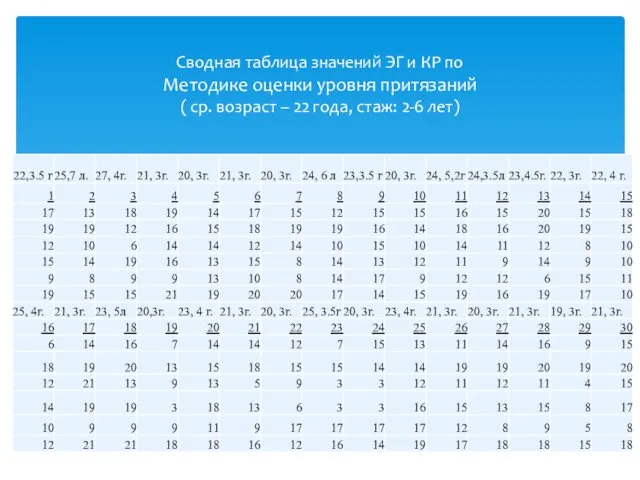 Сводная таблица значений ЭГ и КР по Методике оценки уровня