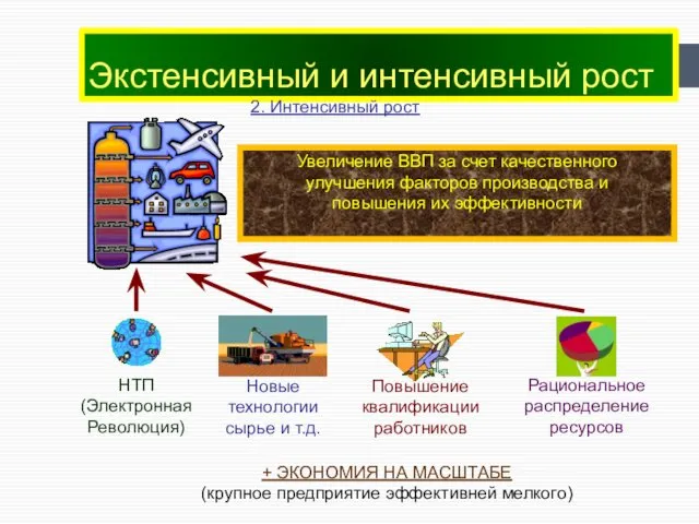 Экстенсивный и интенсивный рост 2. Интенсивный рост + ЭКОНОМИЯ НА МАСШТАБЕ (крупное предприятие эффективней мелкого)