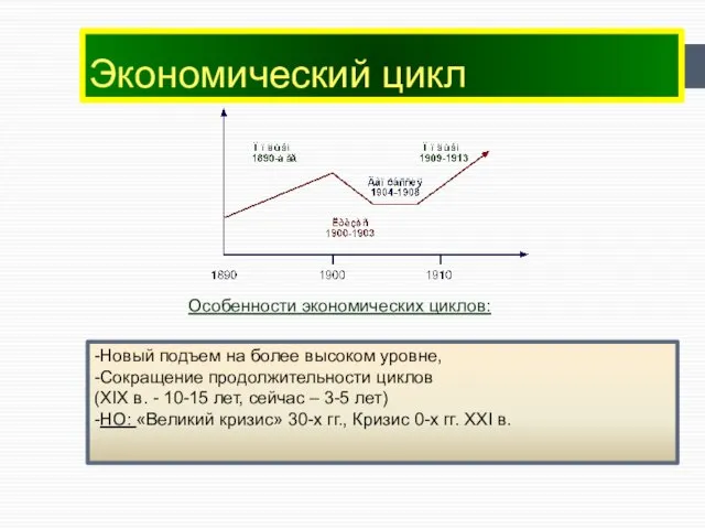 Экономический цикл -Новый подъем на более высоком уровне, -Сокращение продолжительности