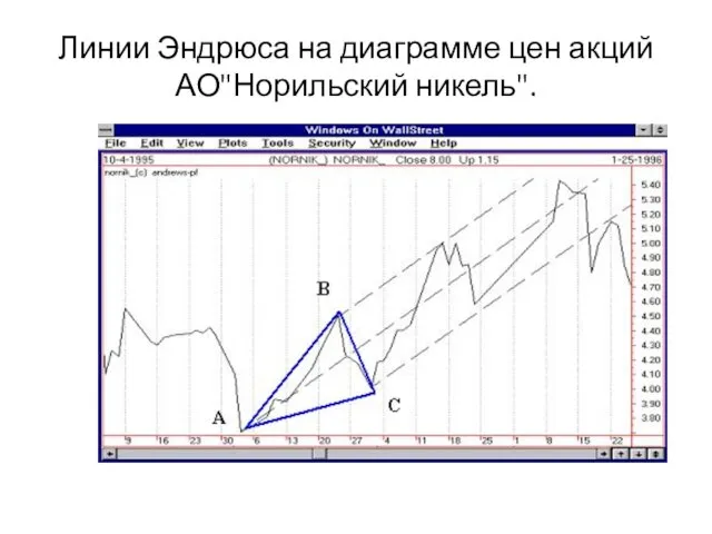 Линии Эндрюса на диаграмме цен акций АО"Норильский никель".