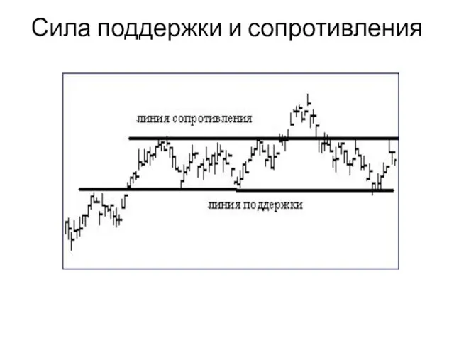 Сила поддержки и сопротивления