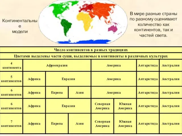 Континентальные модели В мире разные страны по разному оценивают количество как континентов, так и частей света.