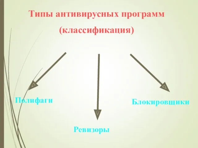 Типы антивирусных программ (классификация) Полифаги Ревизоры Блокировщики