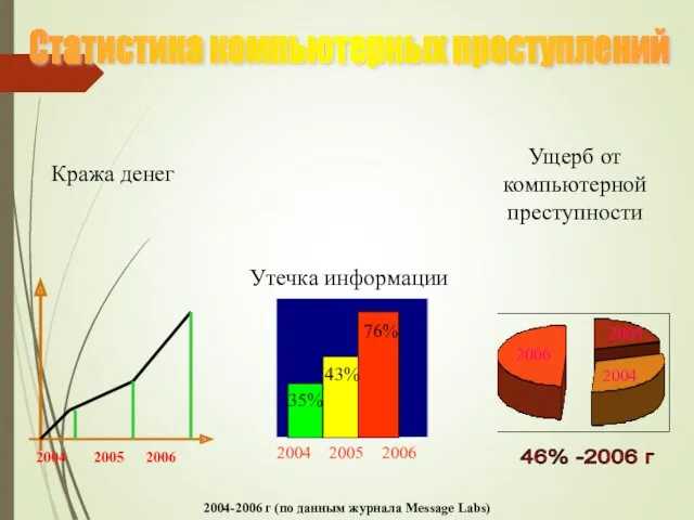 2004-2006 г (по данным журнала Message Labs) Утечка информации Ущерб