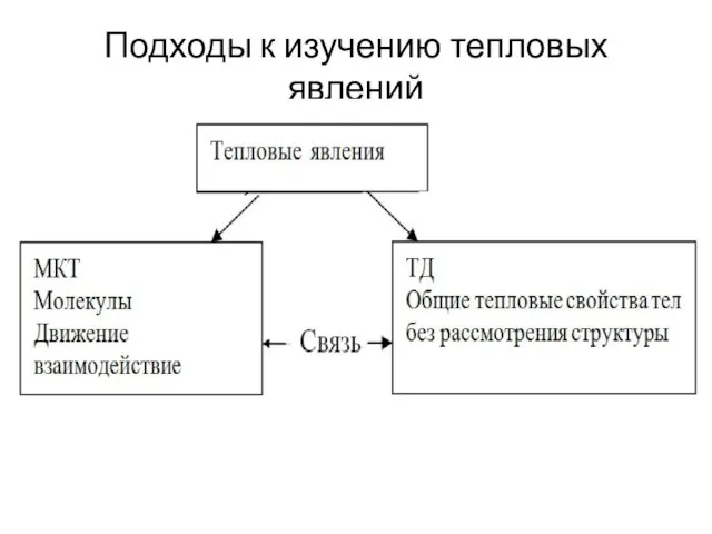 Подходы к изучению тепловых явлений