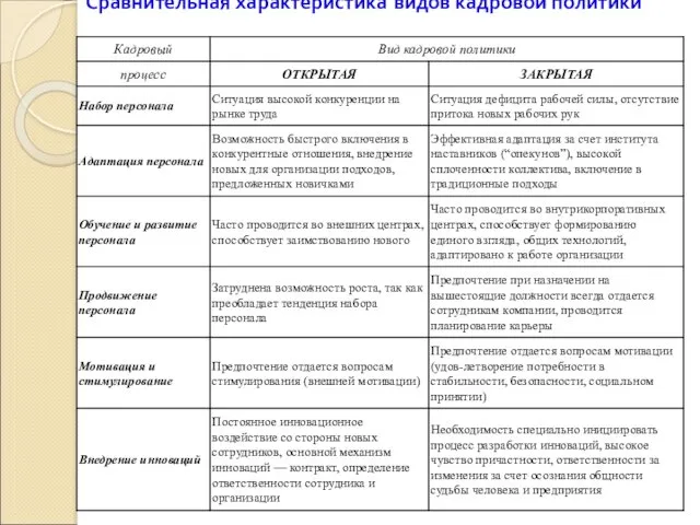 Сравнительная характеристика видов кадровой политики