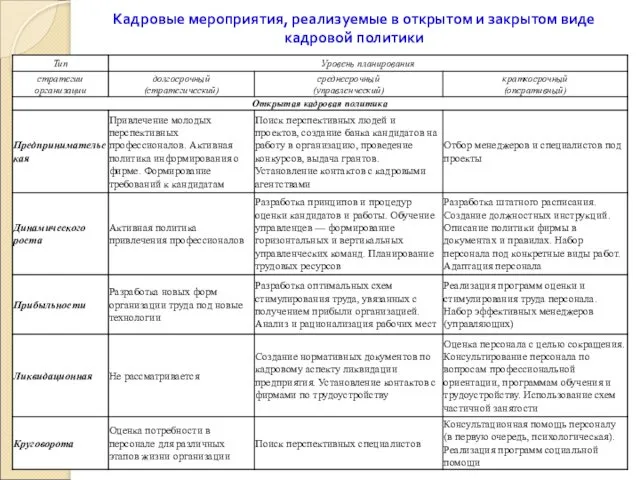 Кадровые мероприятия, реализуемые в открытом и закрытом виде кадровой политики