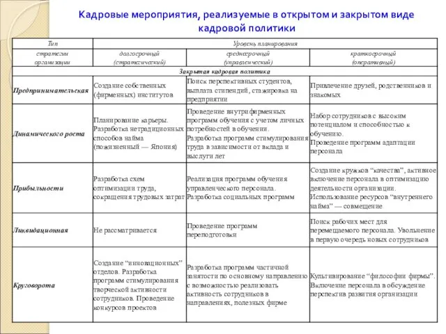 Кадровые мероприятия, реализуемые в открытом и закрытом виде кадровой политики