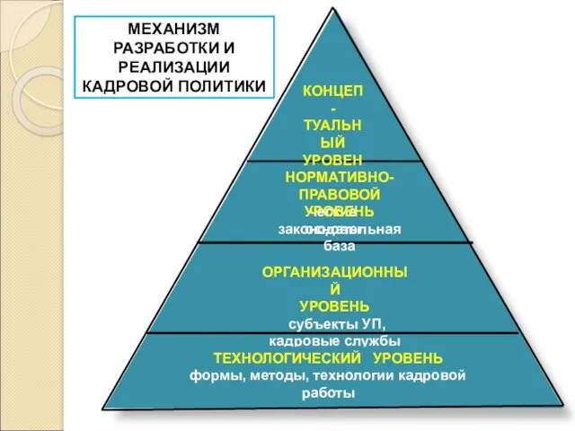 КОНЦЕП- ТУАЛЬНЫЙ УРОВЕНЬ теоретические основы ОРГАНИЗАЦИОННЫЙ УРОВЕНЬ субъекты УП, кадровые