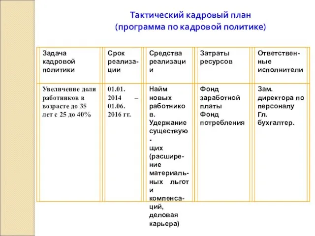 Тактический кадровый план (программа по кадровой политике)