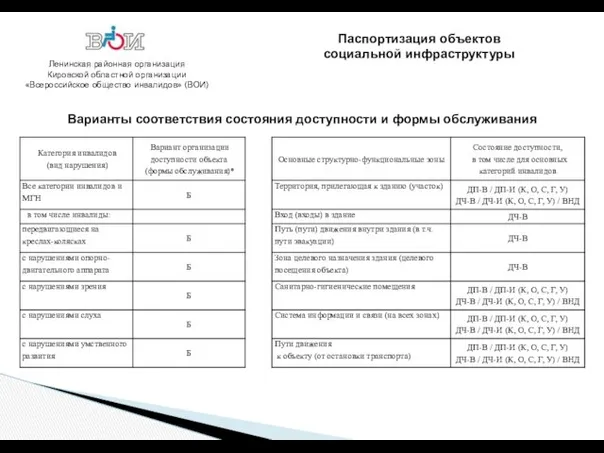 Ленинская районная организация Кировской областной организации «Всероссийское общество инвалидов» (ВОИ) Варианты соответствия состояния