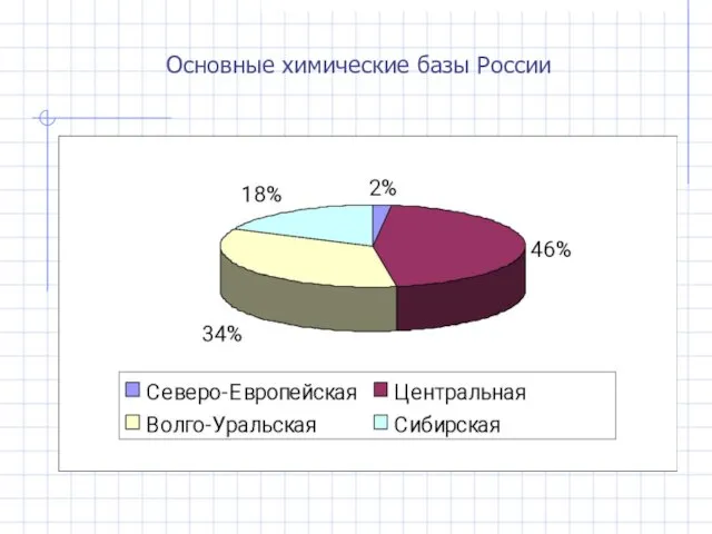 Основные химические базы России