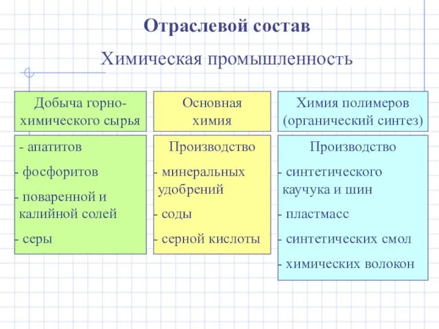 Отраслевой состав Химическая промышленность Добыча горно-химического сырья - апатитов фосфоритов