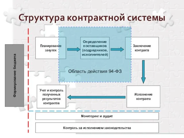 Структура контрактной системы Формирование бюджета Планирование закупок Определение поставщиков (подрядчиков,