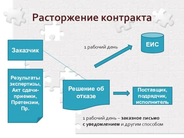 Расторжение контракта Результаты экспертизы, Акт сдачи-приемки, Претензии, Пр. Заказчик Решение