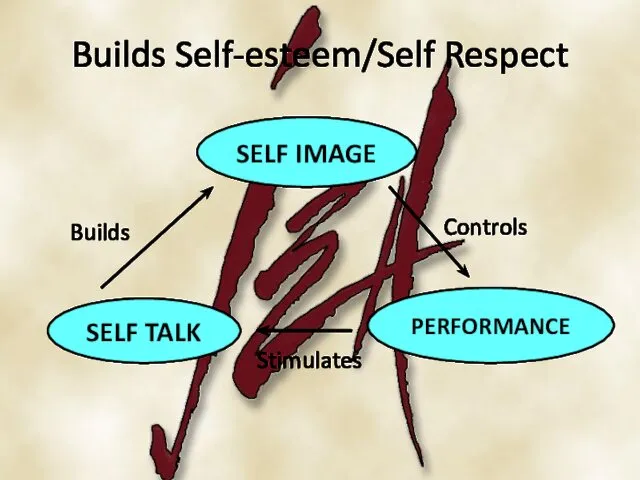 Builds Self-esteem/Self Respect SELF TALK SELF IMAGE PERFORMANCE Controls Stimulates Builds