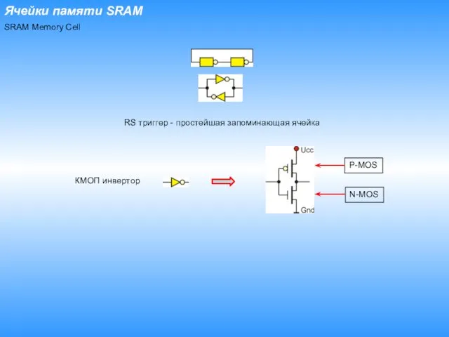 RS триггер - простейшая запоминающая ячейка КМОП инвертор Ячейки памяти SRAM P-MOS N-MOS SRAM Memory Cell