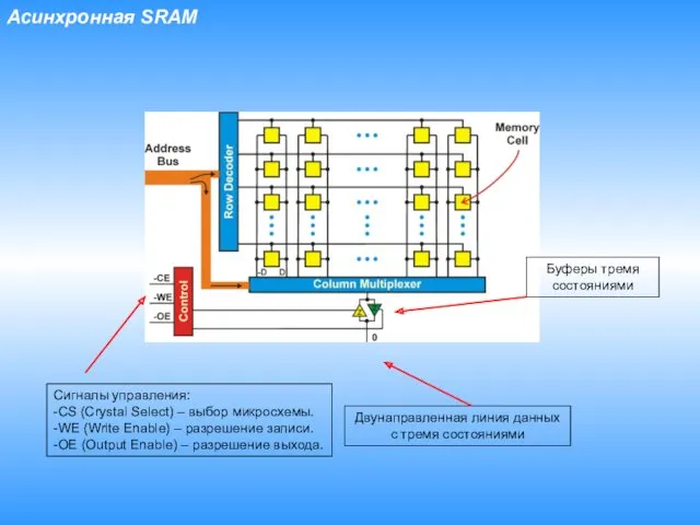 Сигналы управления: -CS (Crystal Select) – выбор микросхемы. -WE (Write