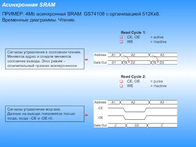 ПРИМЕР: 4Mb асинхронная SRAM GS74108 с организацией 512Кх8. Временные диаграммы.