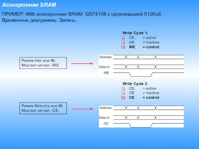 ПРИМЕР: 4Mb асинхронная SRAM GS74108 с организацией 512Кх8. Временные диаграммы.