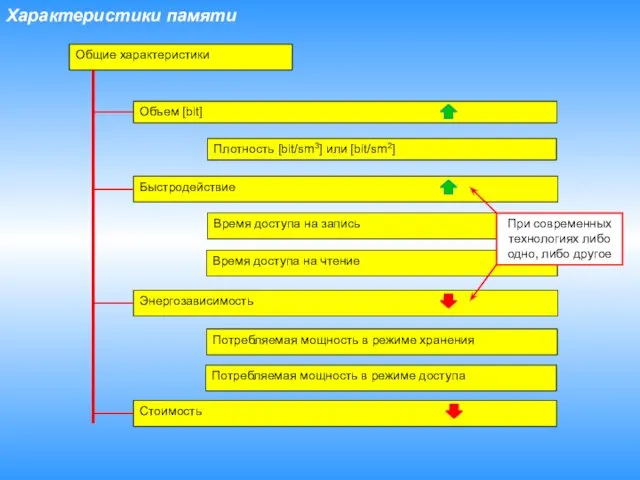 Характеристики памяти Общие характеристики Объем [bit] Быстродействие Энергозависимость Стоимость Плотность