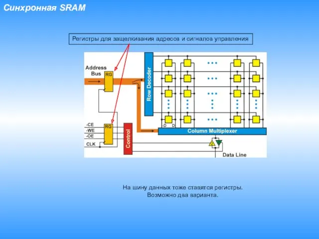 Регистры для защелкивания адресов и сигналов управления На шину данных