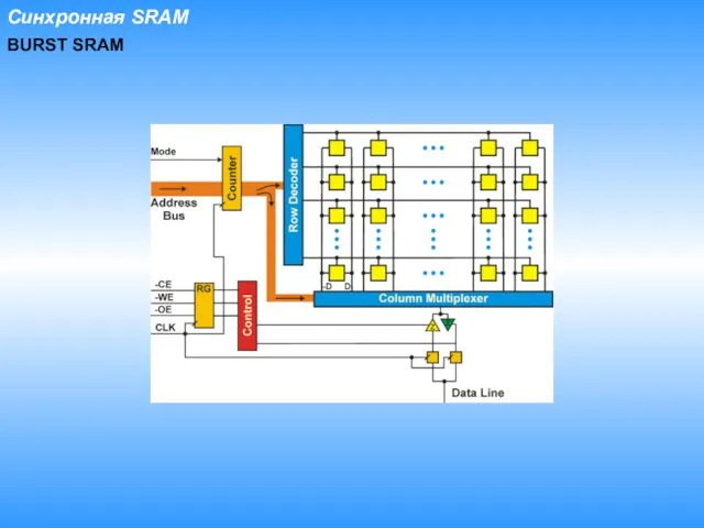 BURST SRAM Синхронная SRAM