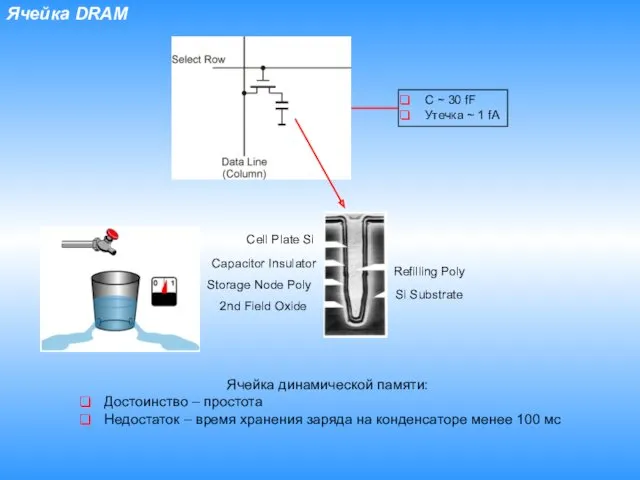 Ячейка DRAM Ячейка динамической памяти: Достоинство – простота Недостаток –
