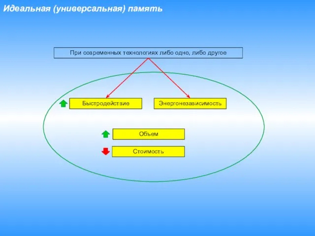 Идеальная (универсальная) память Объем Быстродействие Энергонезависимость Стоимость При современных технологиях либо одно, либо другое