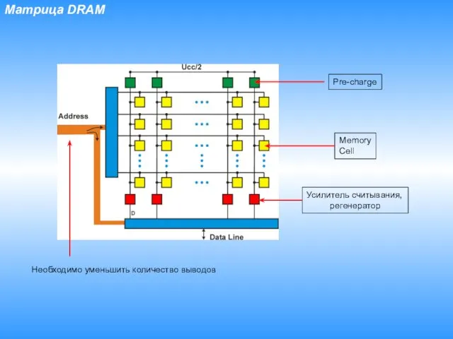 Матрица DRAM Необходимо уменьшить количество выводов Pre-charge Memory Cell Усилитель считывания, регенератор