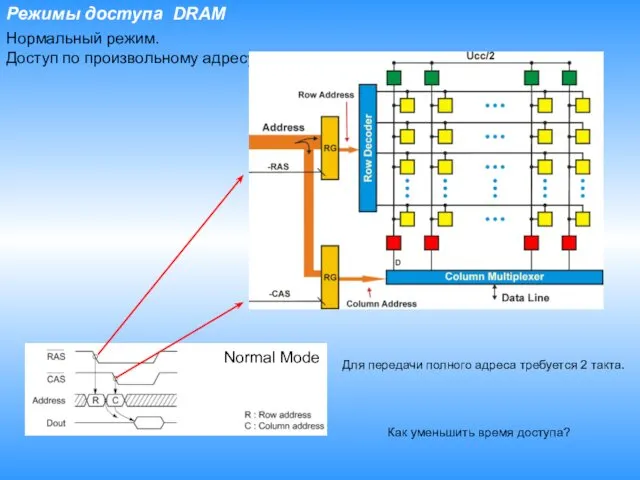 Режимы доступа DRAM Нормальный режим. Доступ по произвольному адресу. Normal