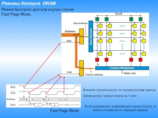 Режимы доступа DRAM Режим быстрого доступа внутри строки. Fast Page