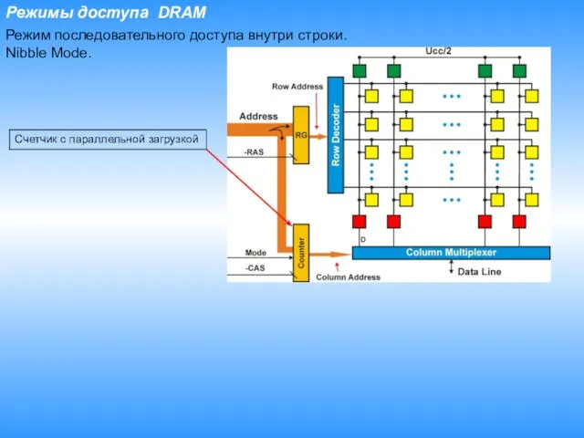 Режимы доступа DRAM Режим последовательного доступа внутри строки. Nibble Mode. Счетчик с параллельной загрузкой