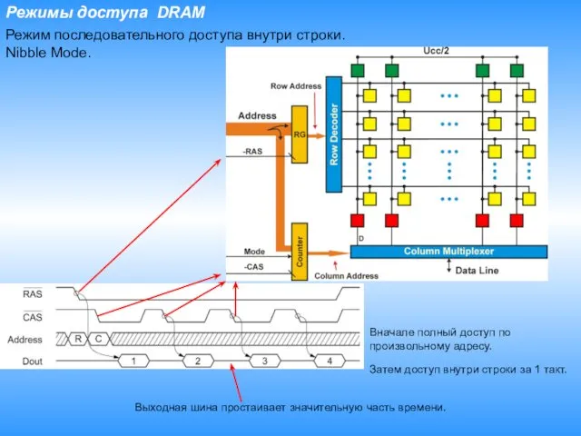 Режимы доступа DRAM Режим последовательного доступа внутри строки. Nibble Mode.