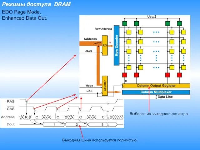 Режимы доступа DRAM EDO Page Mode. Enhanced Data Out. Выходная